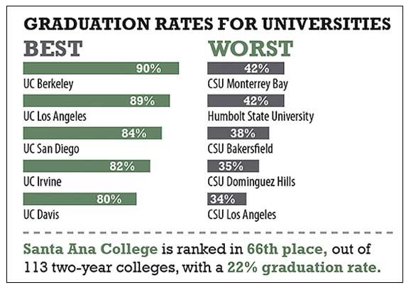 Chart showing 5 best and 5 worst graduation rate for California States universities.