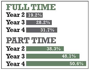 Chart showing the drop out rates for full and part time students